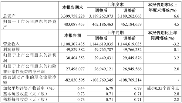 尊龙体育网较上年同期增多0.06%-尊龙凯时人生就是博·(中国)官方网站