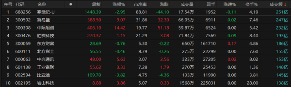 尊龙凯时体育西部黄金等10余股涨停-尊龙凯时人生就是博·(中国)官方网站
